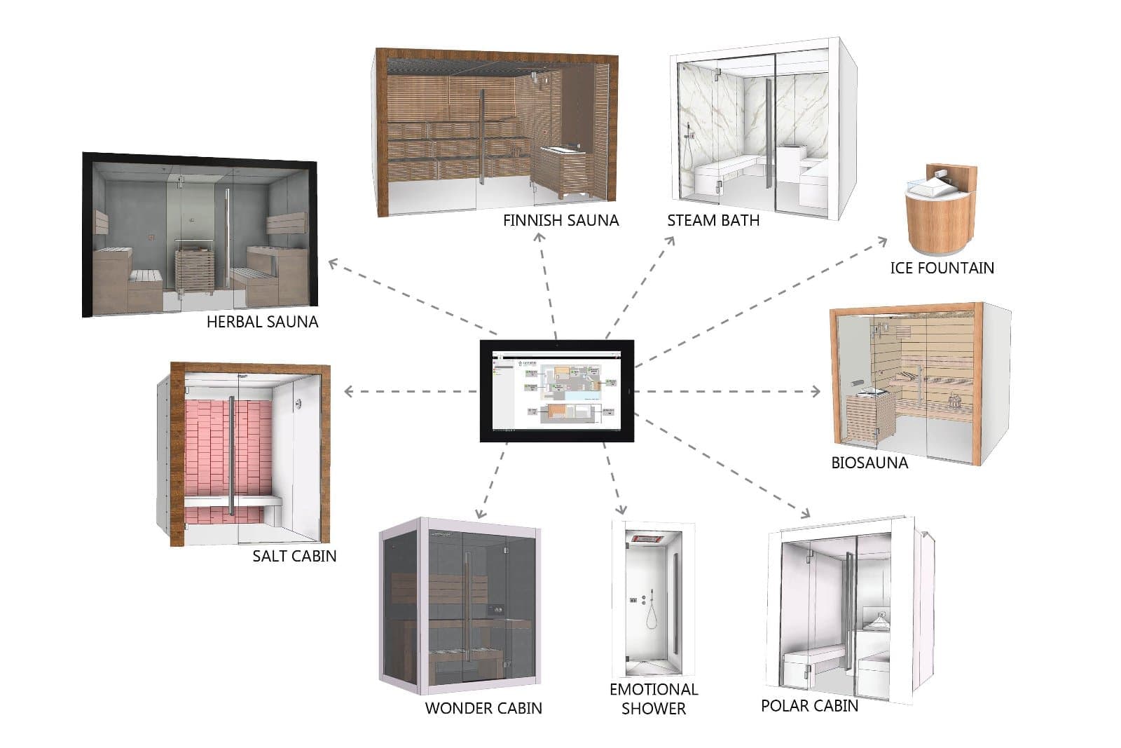 Diagram of a central control panel connected to sauna, steam, ice fountain, polar cabin, salt cabin and emotional shower pods