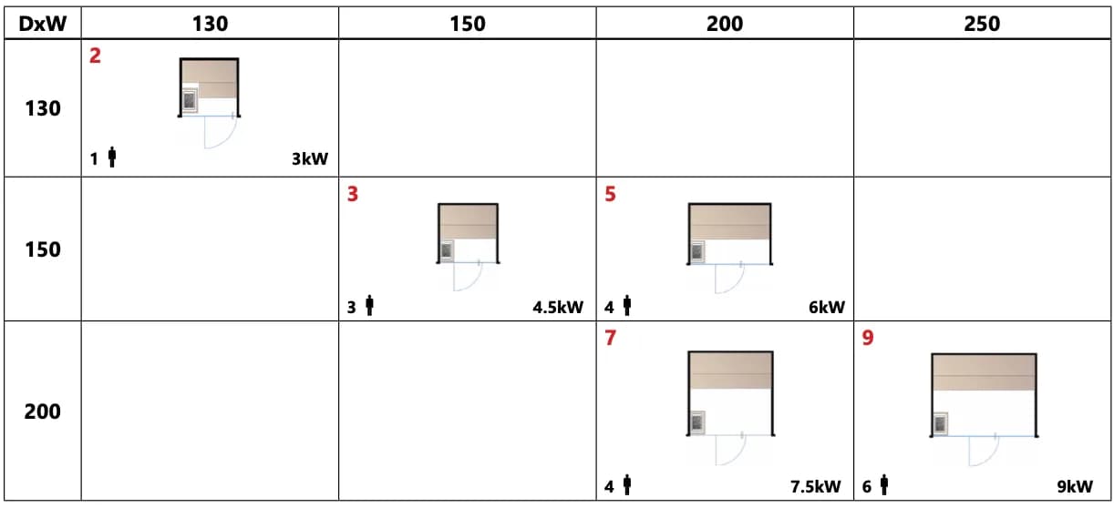 A grid chart displaying different room layouts with various dimensions (DxW) and power requirements, including illustrations of rooms with doors and electrical equipment.