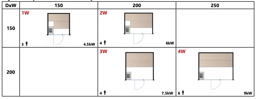 A chart comparing different configurations of a room, showing dimensions, power consumption, and number of people for each setup.