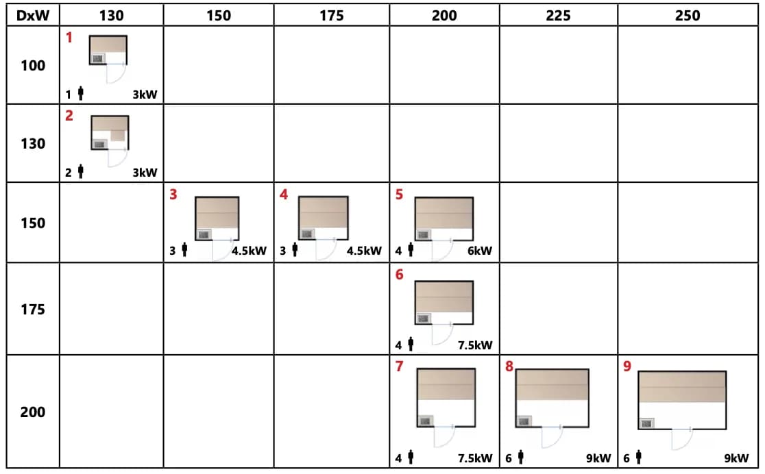 Electrical appliances arranged in a table with specifications such as power ratings (kW) and quantities, organized by size and power capacity.