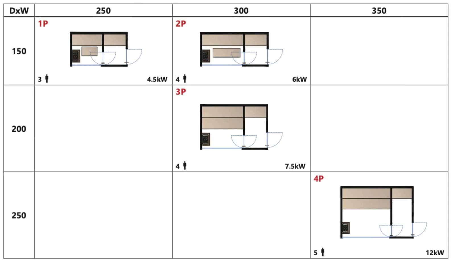 A chart displaying various room layouts with different sizes, power, and occupancy configurations. Includes floor plans for rooms labeled 1P, 2P, 3P, and 4P, with dimensions in inches and power ratings in kilowatts. The layouts show furniture placement and door positions.